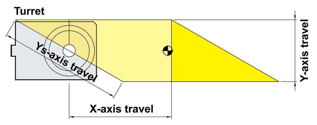 Prelucrare cu axa-Y - principiu